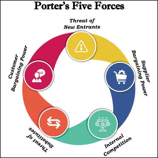 Les 5+1 forces de Porter en Mind Mapping